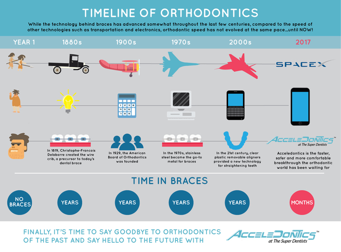 Acceledontics | History of Orthodontics Infographic